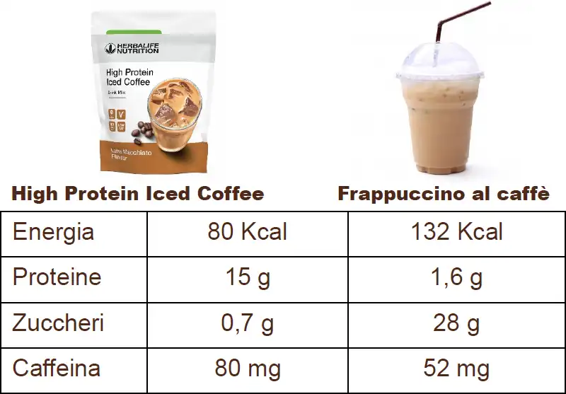 high protein iced coffee contro frappuccino al caffe high protein iced coffee contro frappuccino al caffe