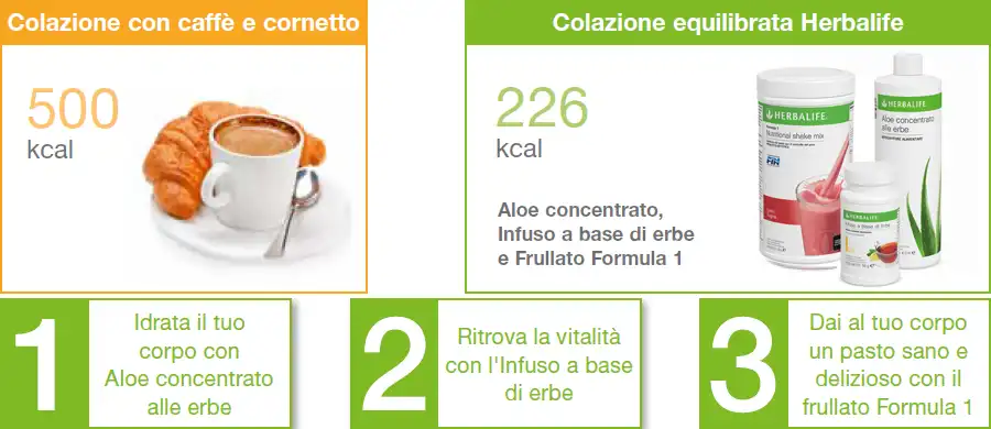 Confronta le calorie di una colazione confronta le calorie di una colazione