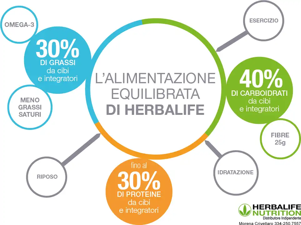 Herbalife alimentazione equilibrata herbalife alimentazione equilibrata