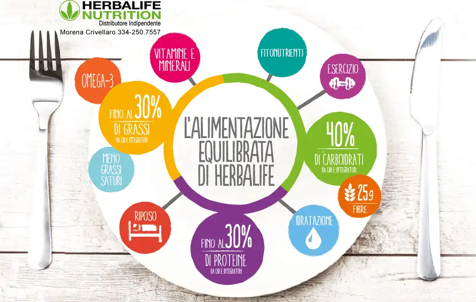 L'alimentazione equilibrata secondo Herbalife Nutrition l'alimentazione equilibrata secondo herbalife nutrition
